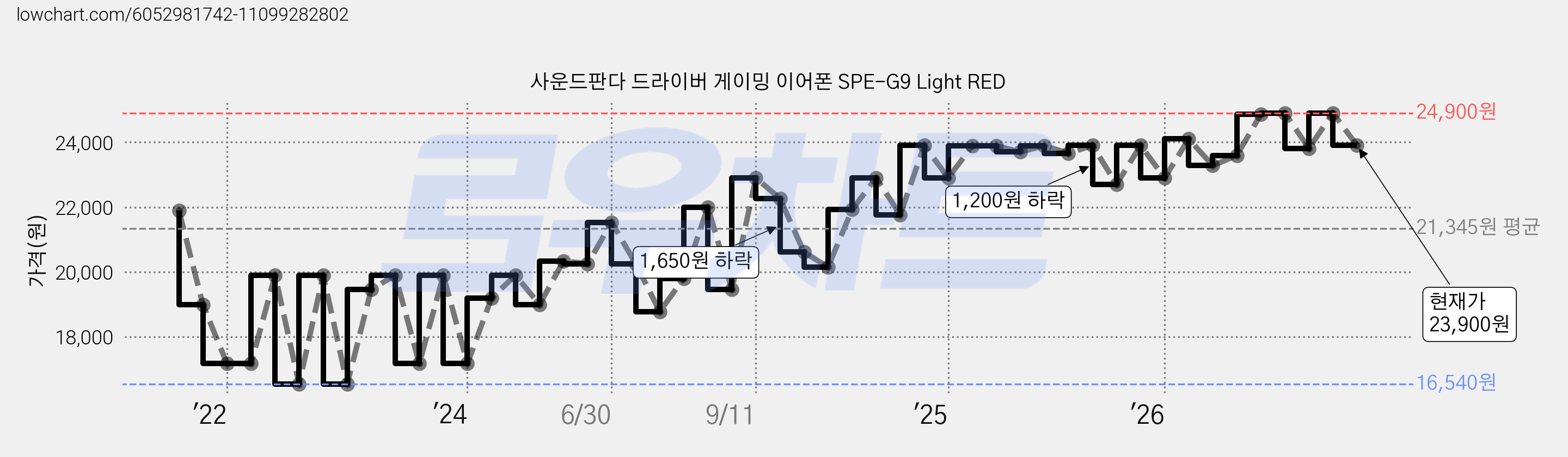 사운드판다 드라이버 게이밍 이어폰 SPE-G9 Light RED 가격 변동 차트, 현재가 23,900원, 관측 최저가 16,540원