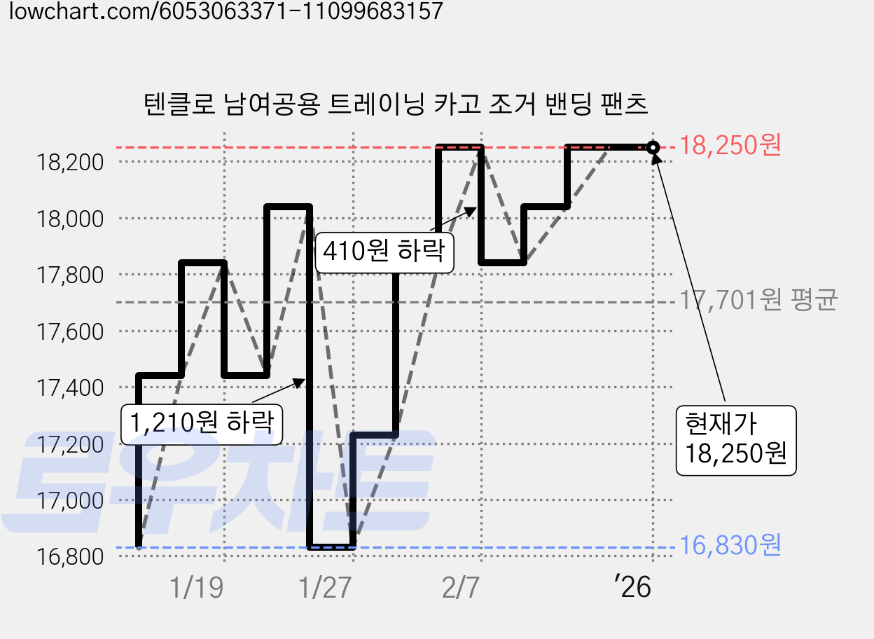 텐클로 남여공용 트레이닝 카고 조거 밴딩 팬츠 가격 변동 차트, 현재가 18,250원, 역대최저가