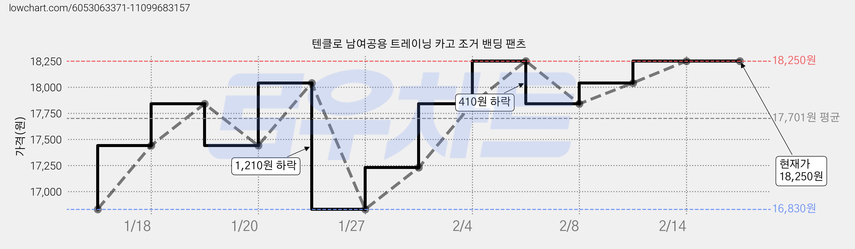 텐클로 남여공용 트레이닝 카고 조거 밴딩 팬츠 가격 변동 차트, 현재가 18,250원, 역대최저가