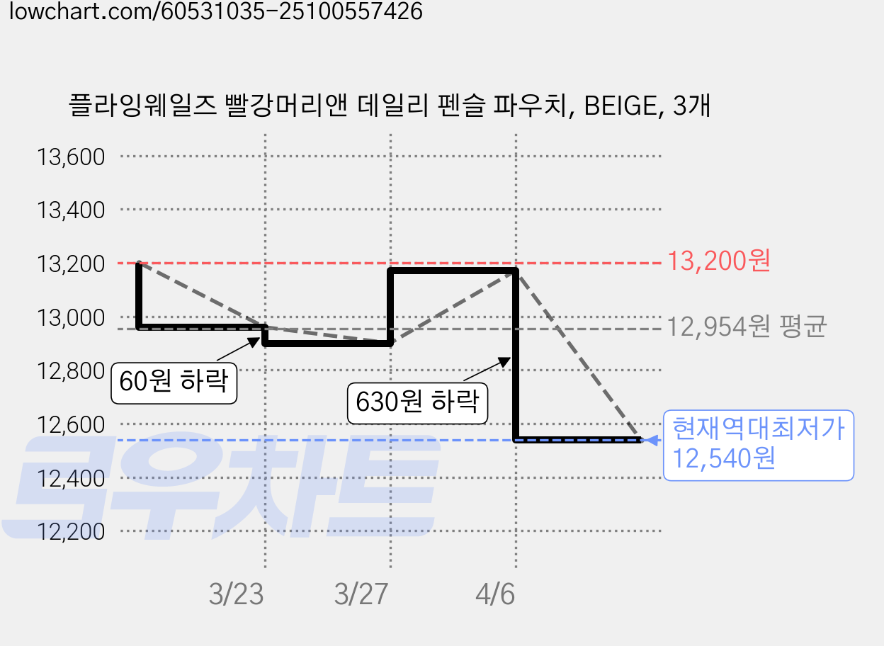 플라잉웨일즈 빨강머리앤 데일리 펜슬 파우치, BEIGE, 3개 가격 변동 차트, 현재가 12,540원, 역대최저가