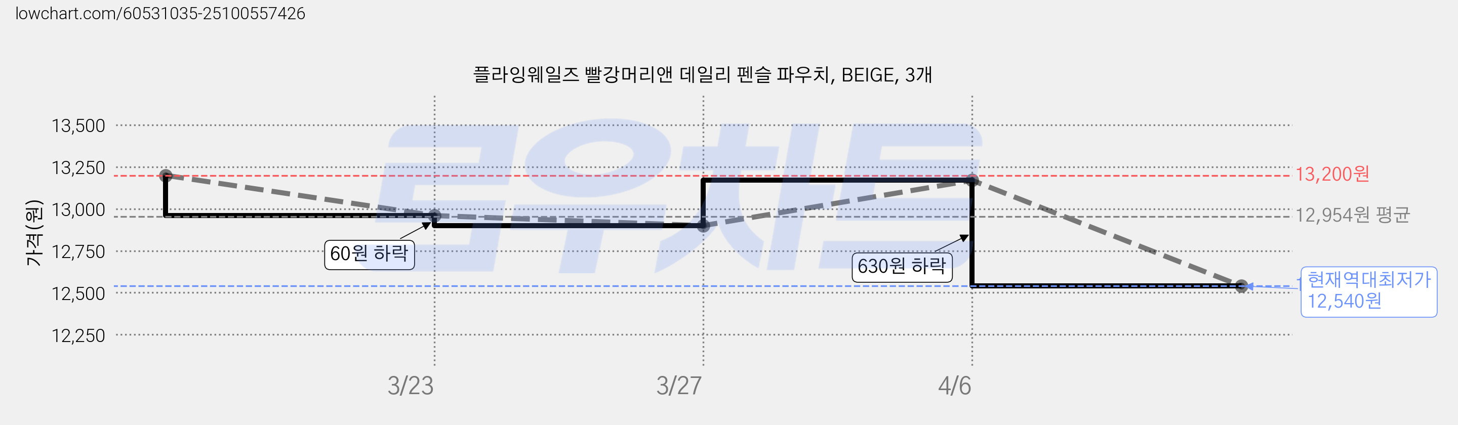 플라잉웨일즈 빨강머리앤 데일리 펜슬 파우치, BEIGE, 3개 가격 변동 차트, 현재가 12,540원, 역대최저가
