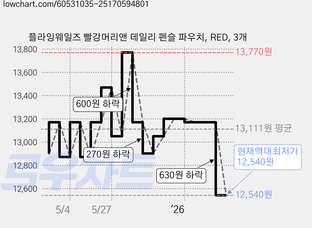 플라잉웨일즈 빨강머리앤 데일리 펜슬 파우치, RED, 3개 가격 변동 차트, 현재가 12,540원, 역대최저가