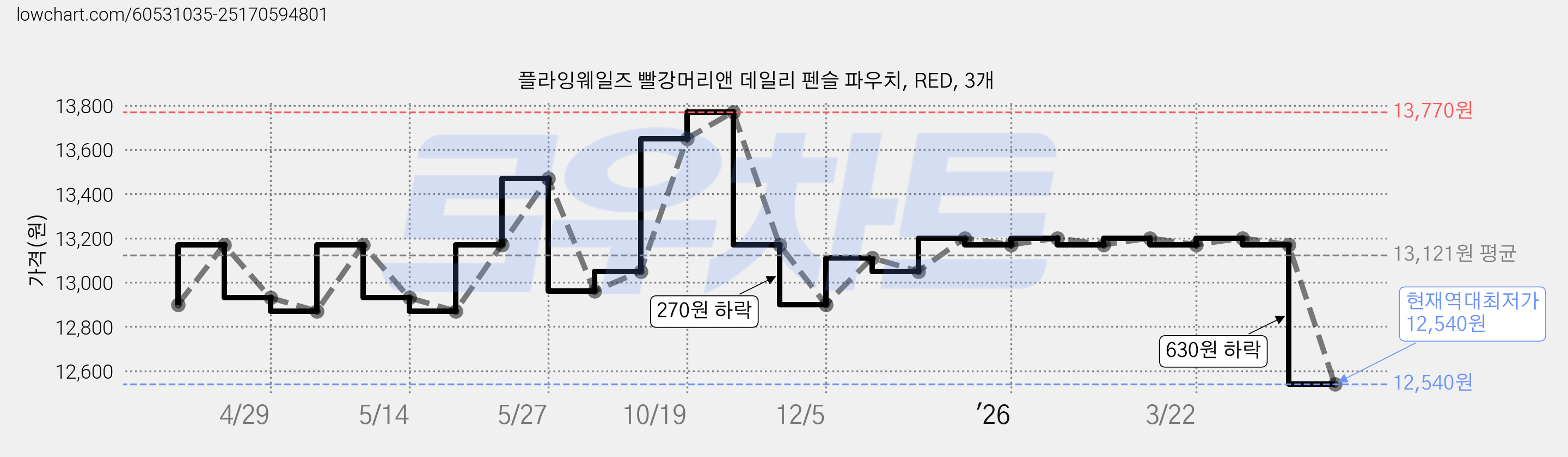 플라잉웨일즈 빨강머리앤 데일리 펜슬 파우치, RED, 3개 가격 변동 차트, 현재가 12,540원, 역대최저가