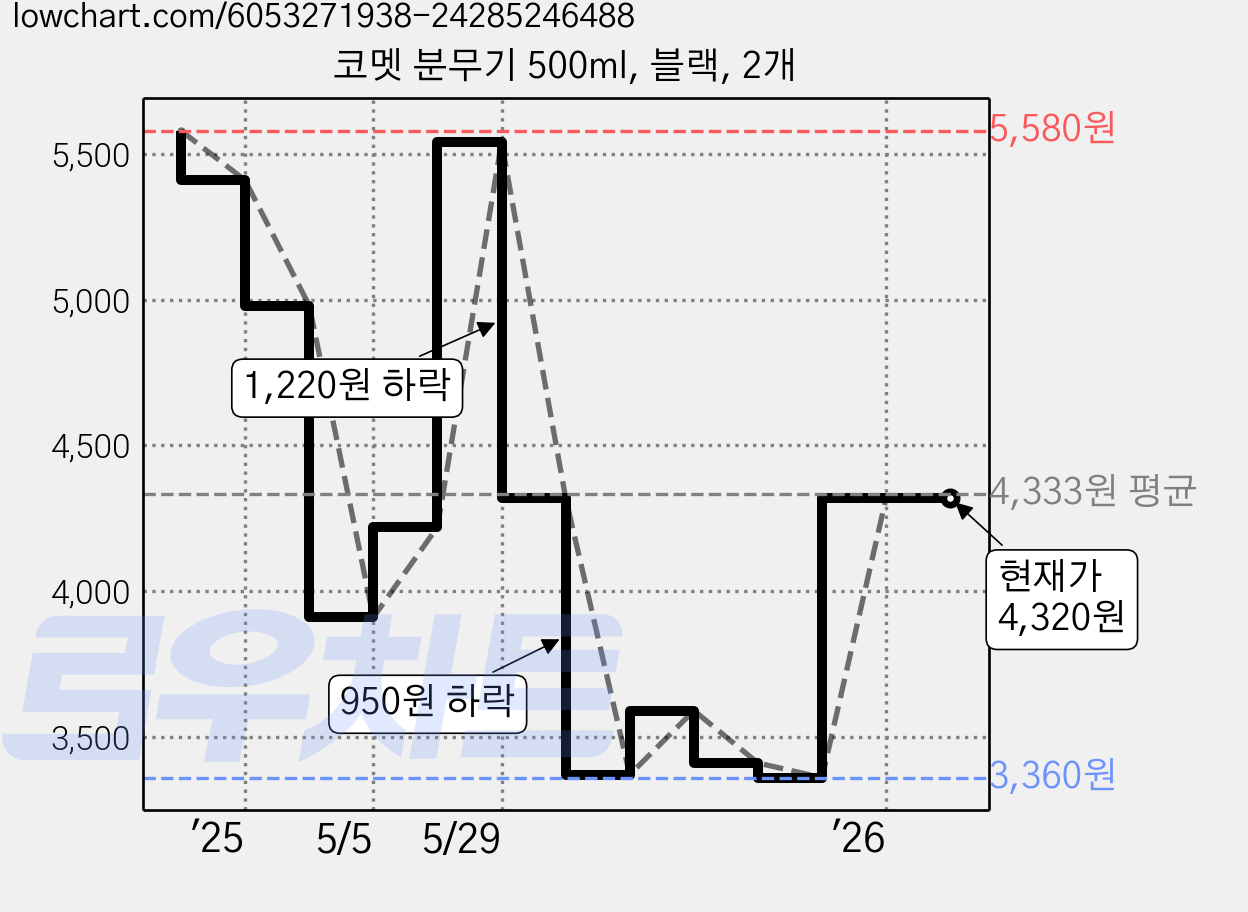 코멧 분무기 500ml, 블랙, 2개 가격 변동 차트, 현재가 4,320원, 관측 최저가 3,360원