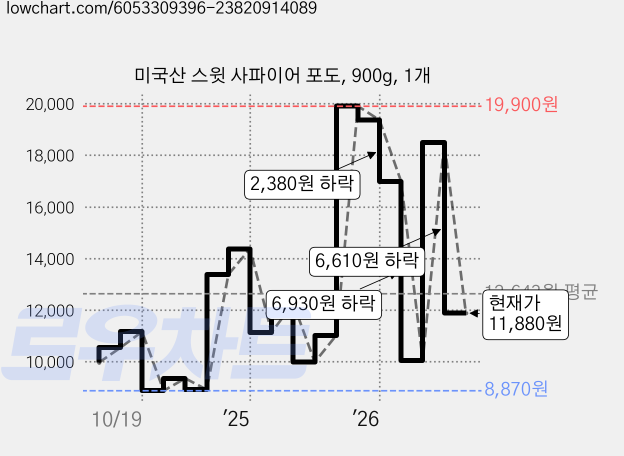 미국산 스윗 사파이어 포도, 900g, 1개 가격 변동 차트, 현재가 11,880원, 관측 최저가 8,870원