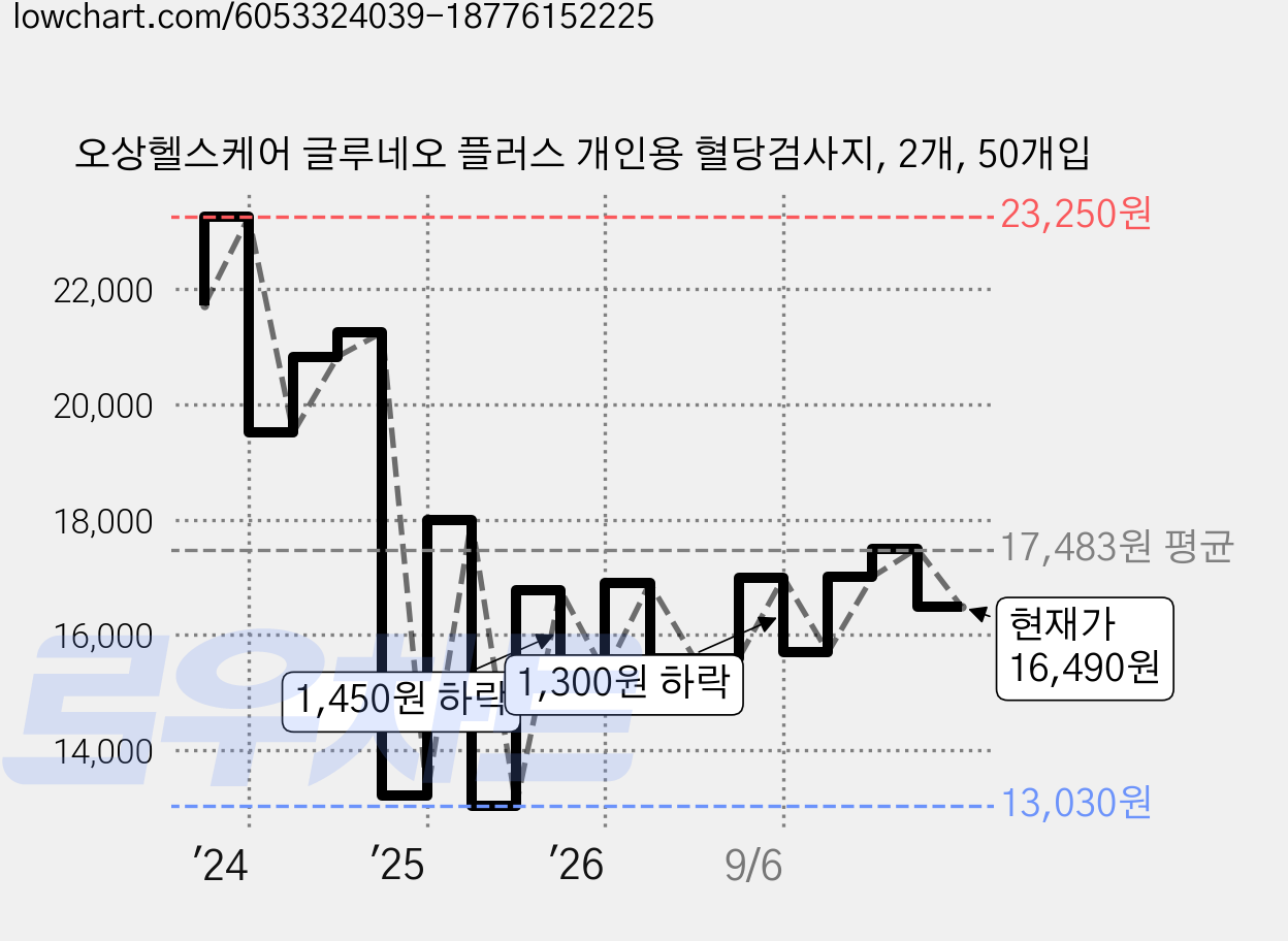 오상헬스케어 글루네오 플러스 개인용 혈당검사지, 2개, 50개입 가격 변동 차트, 현재가 16,490원, 관측 최저가 13,030원