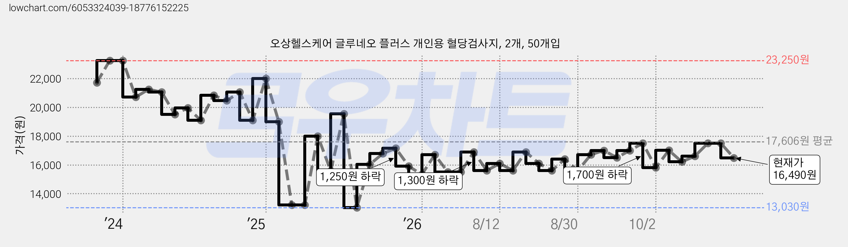 오상헬스케어 글루네오 플러스 개인용 혈당검사지, 2개, 50개입 가격 변동 차트, 현재가 16,490원, 관측 최저가 13,030원