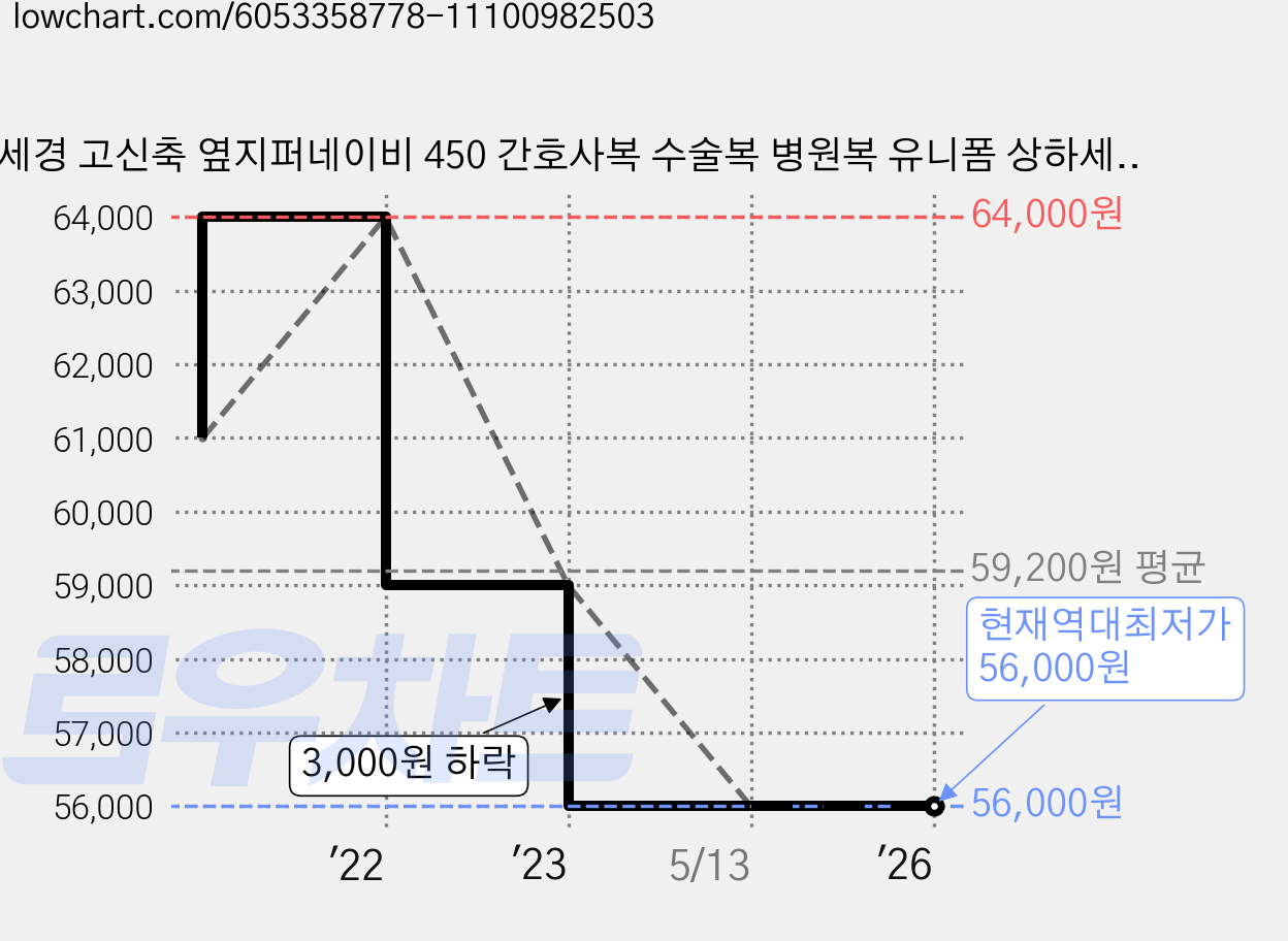 세경 고신축 옆지퍼네이비 450 간호사복 수술복 병원복 유니폼 상하세트 가격 변동 차트, 현재가 56,000원, 역대최저가
