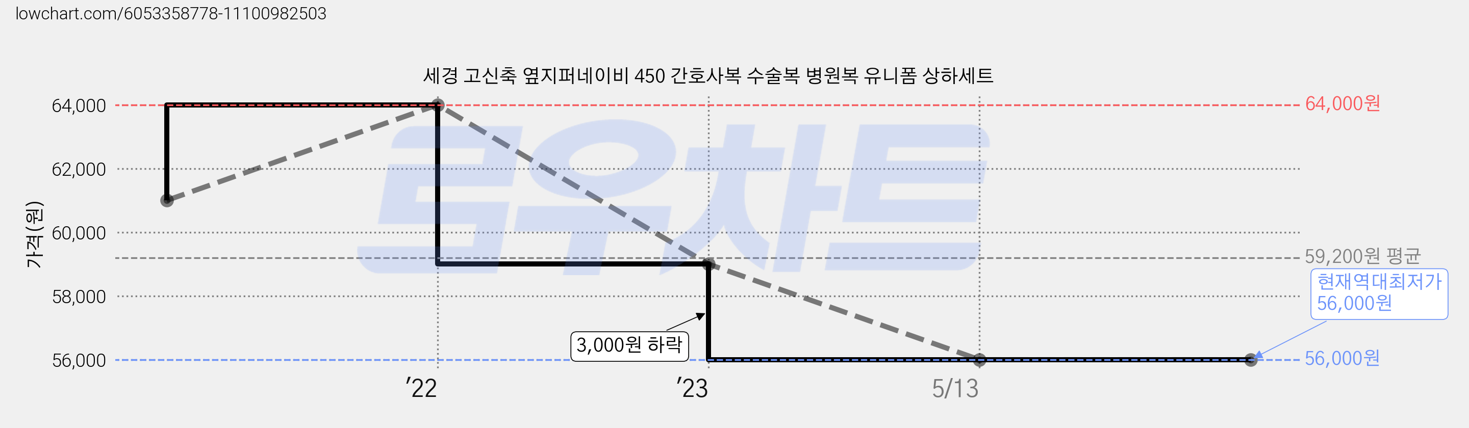 세경 고신축 옆지퍼네이비 450 간호사복 수술복 병원복 유니폼 상하세트 가격 변동 차트, 현재가 56,000원, 역대최저가