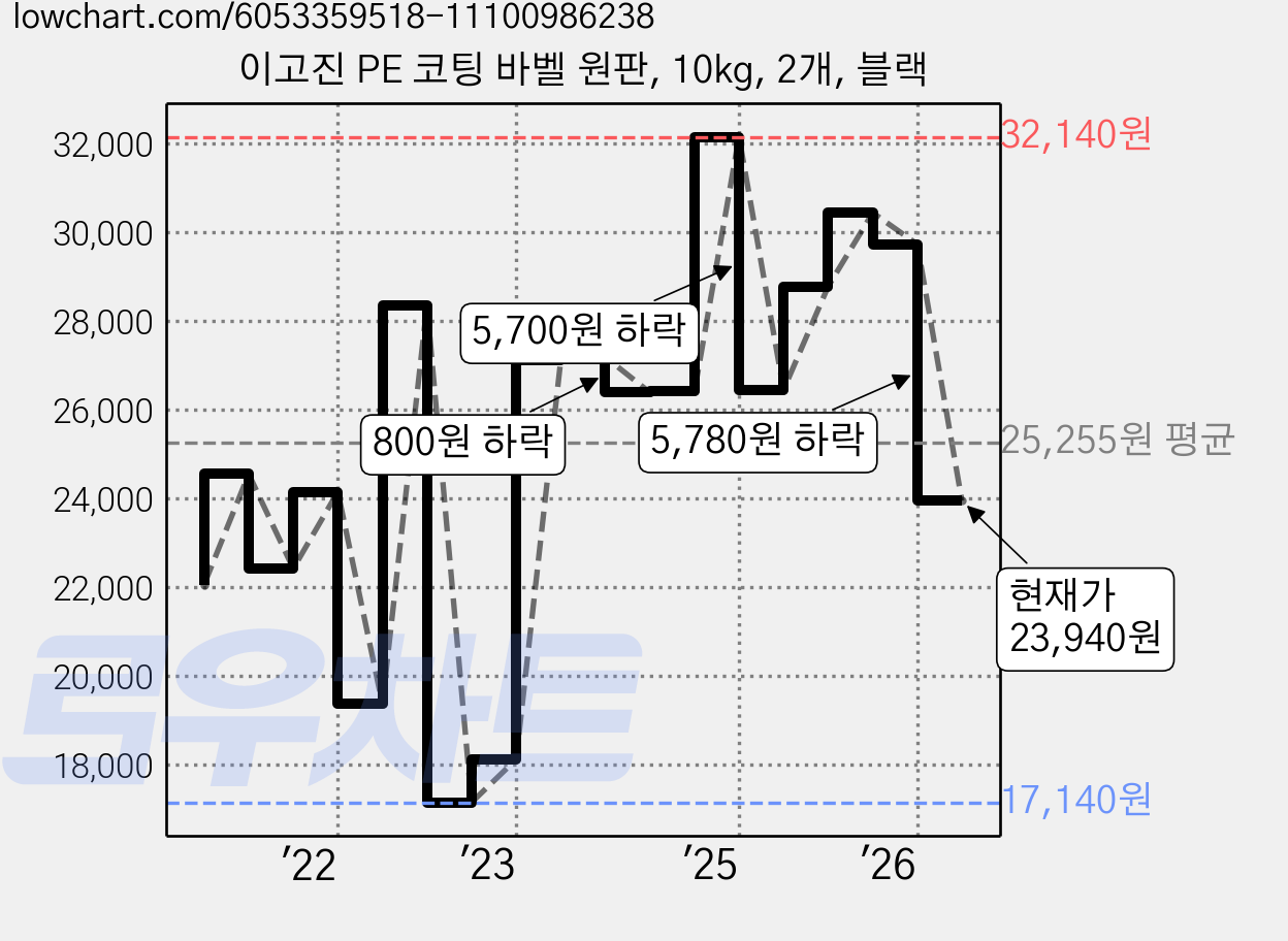 이고진 PE 코팅 바벨 원판, 10kg, 2개, 블랙 가격 변동 차트, 현재가 23,940원, 관측 최저가 16,960원