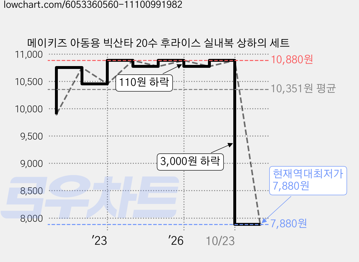 메이키즈 아동용 빅산타 20수 후라이스 실내복 상하의 세트 가격 변동 차트, 현재가 7,880원, 역대최저가