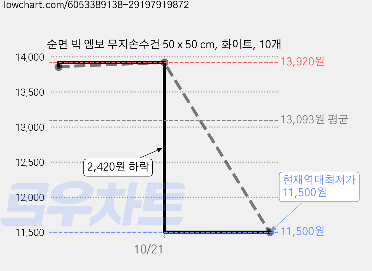 순면 빅 엠보 무지손수건 50 x 50 cm, 화이트, 10개 가격 변동 차트, 현재가 11,500원, 역대최저가