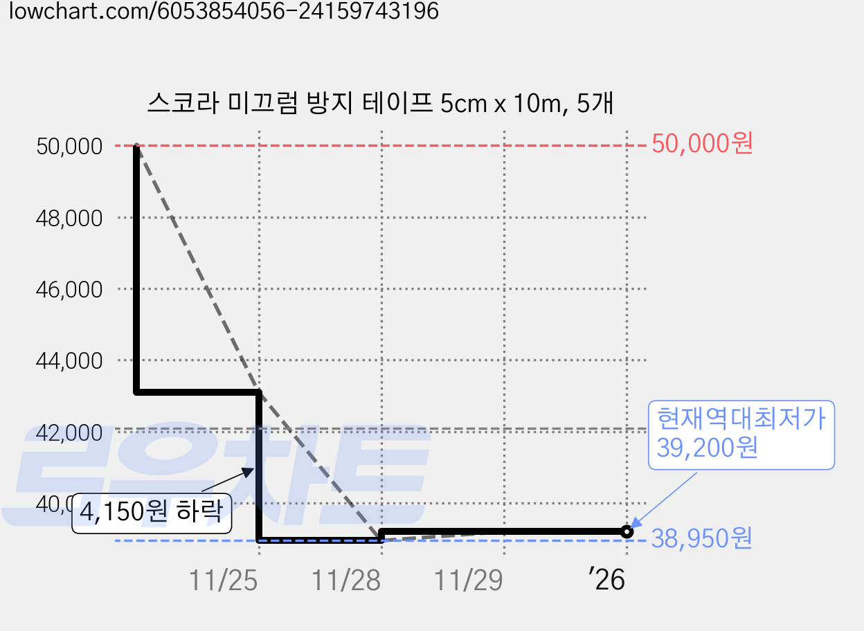 스코라 미끄럼 방지 테이프 5cm x 10m, 5개 가격 변동 차트, 현재가 39,200원, 역대최저가