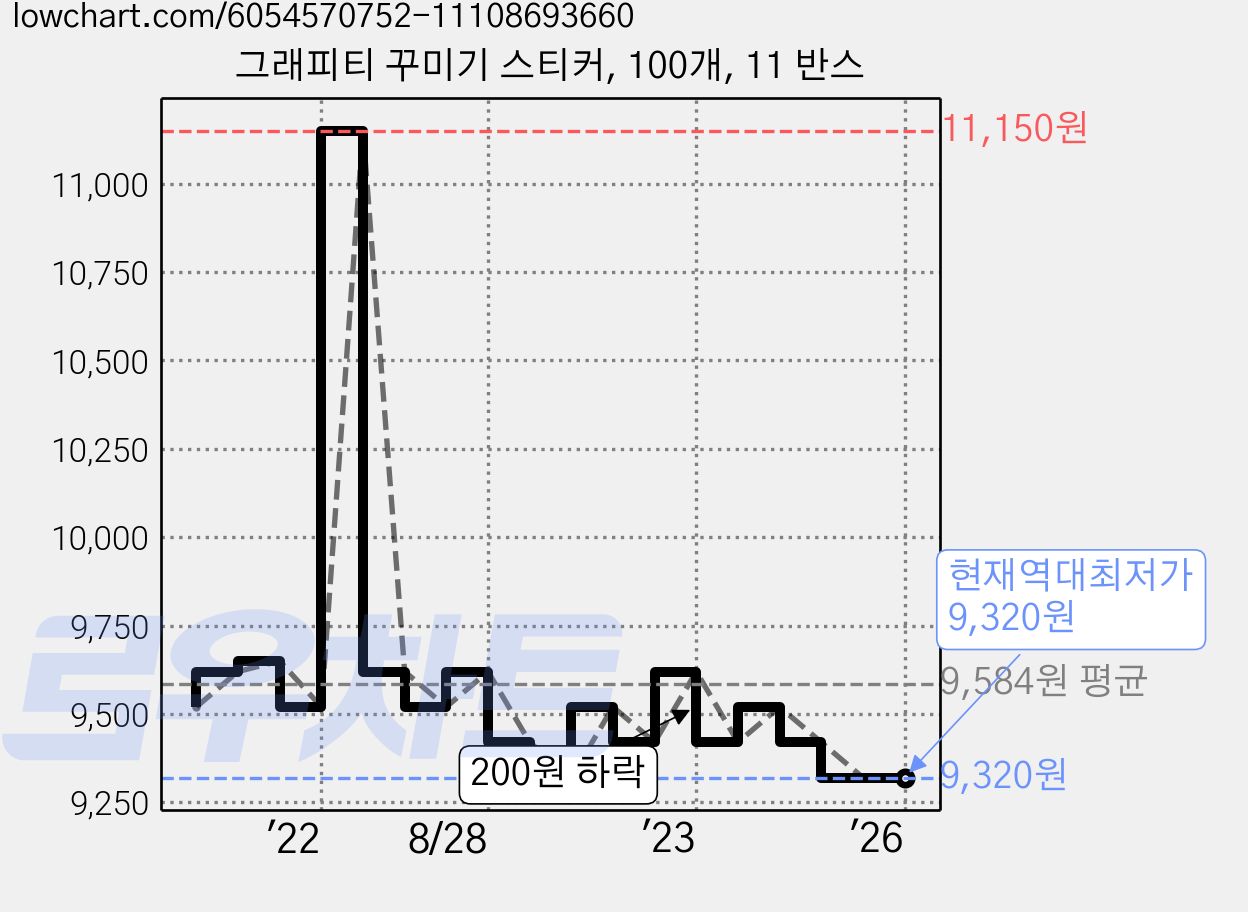 그래피티 꾸미기 스티커, 100개, 11 반스 가격 변동 차트, 현재가 9,320원, 역대최저가