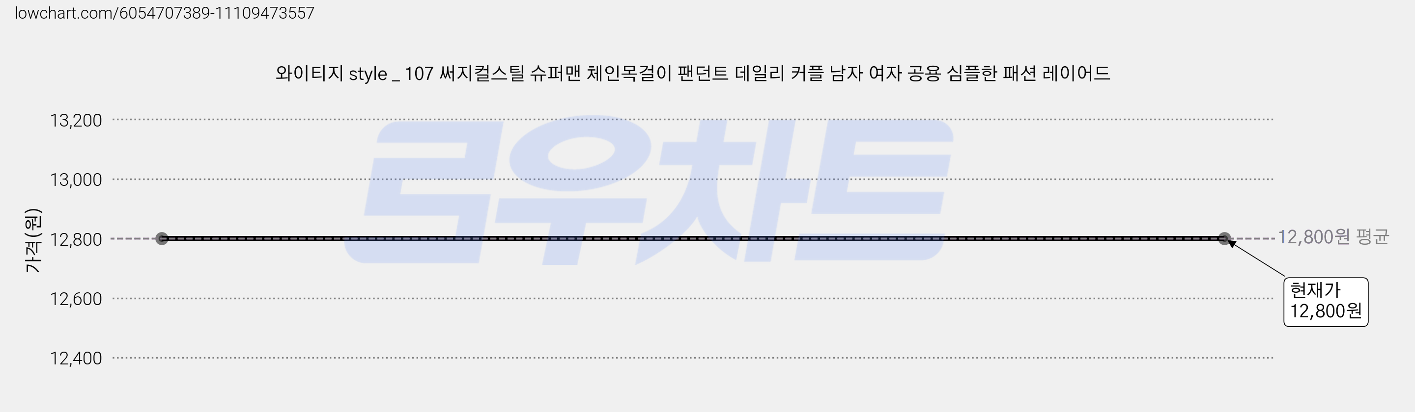 와이티지 style _ 107 써지컬스틸 슈퍼맨 체인목걸이 팬던트 데일리 커플 남자 여자 공용 심플한 패션 레이어드 가격 변동 차트, 현재가 12,800원