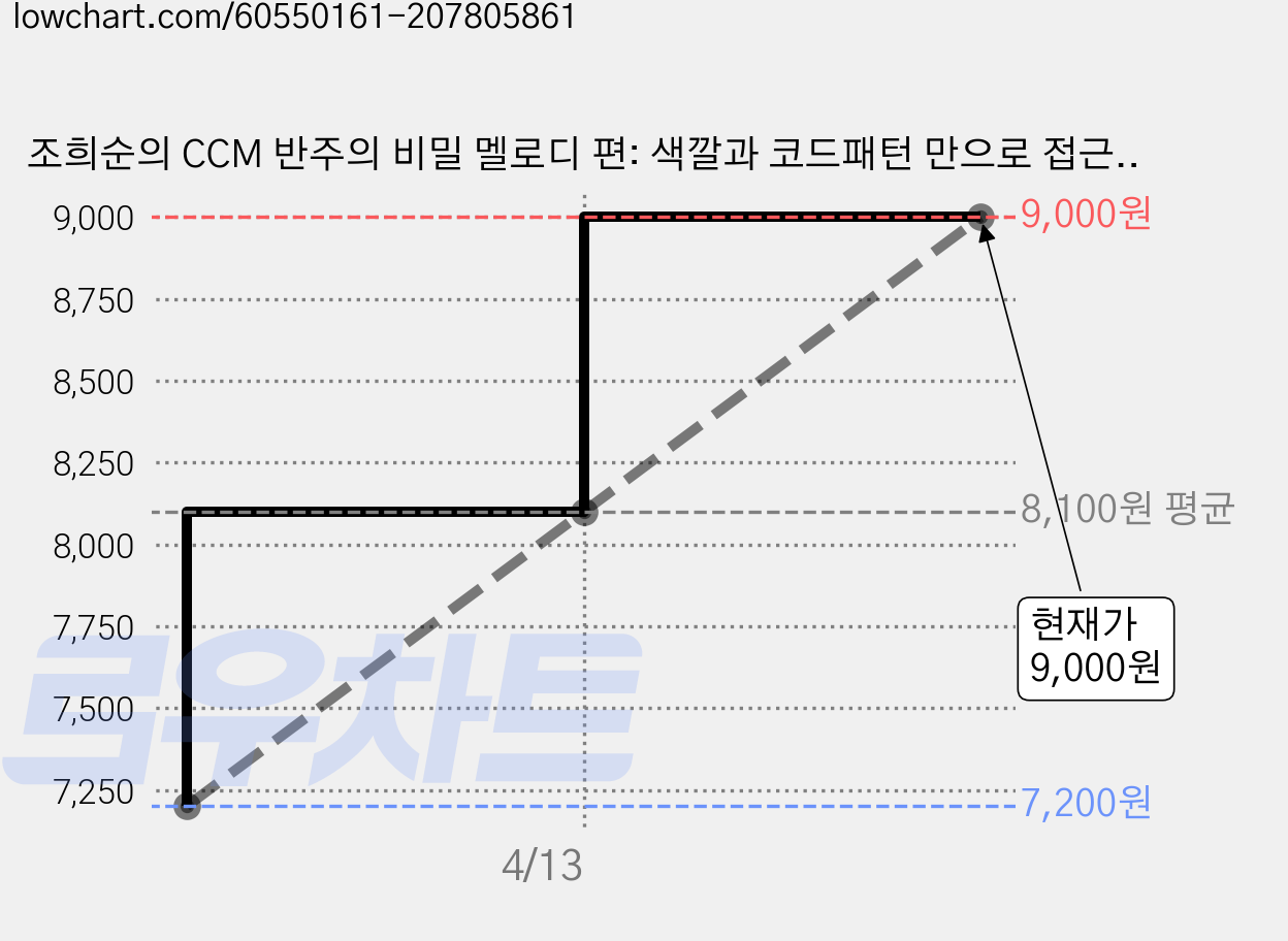 조희순의 CCM 반주의 비밀 멜로디 편: 색깔과 코드패턴 만으로 접근하는 신개념 반주, 조희순, 삼호뮤직 가격 변동 차트, 현재가 9,000원, 관측 최저가 7,200원