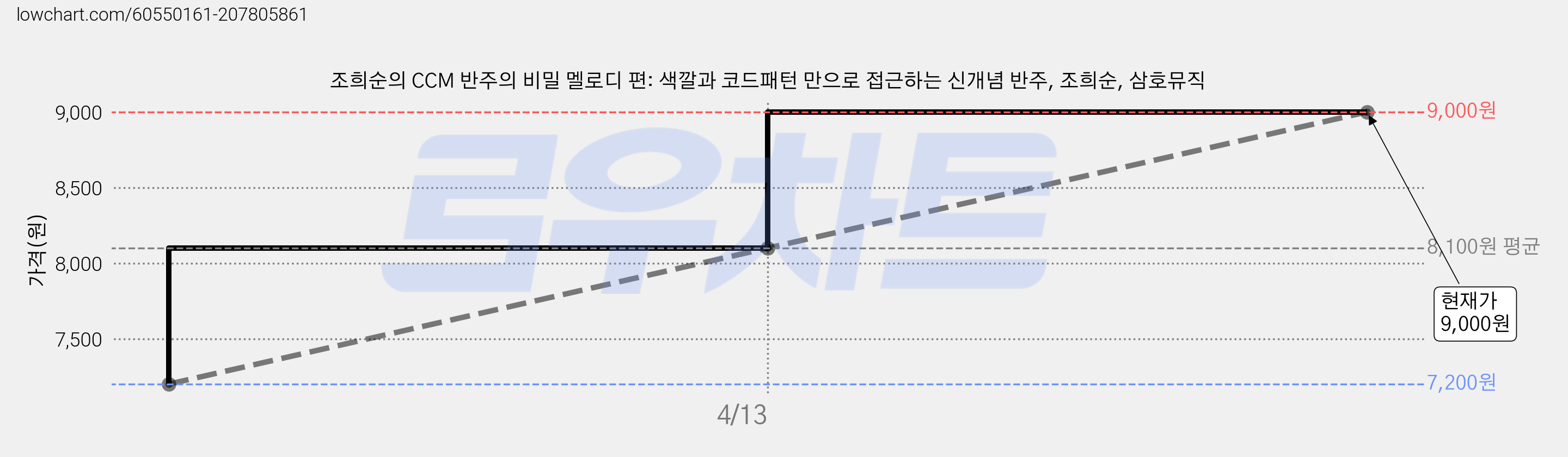 조희순의 CCM 반주의 비밀 멜로디 편: 색깔과 코드패턴 만으로 접근하는 신개념 반주, 조희순, 삼호뮤직 가격 변동 차트, 현재가 9,000원, 관측 최저가 7,200원