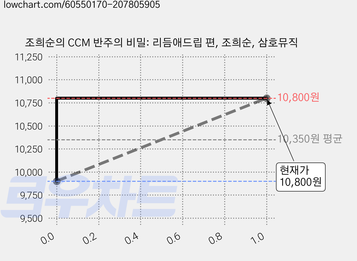 조희순의 CCM 반주의 비밀: 리듬애드립 편, 조희순, 삼호뮤직 가격 변동 차트, 현재가 10,800원, 관측 최저가 9,900원