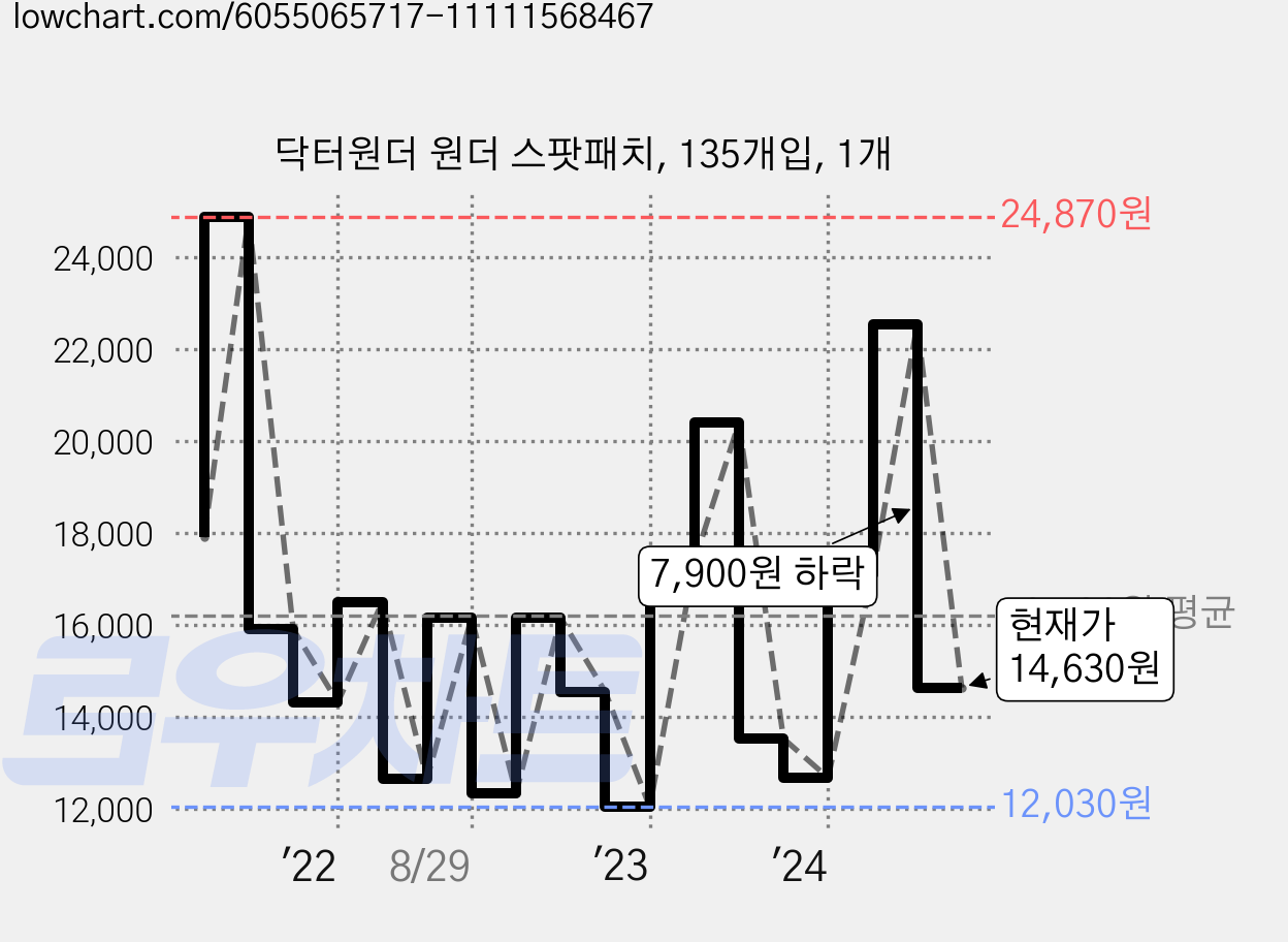 닥터원더 원더 스팟패치, 135개입, 1개 가격 변동 차트, 현재가 14,630원, 관측 최저가 12,030원