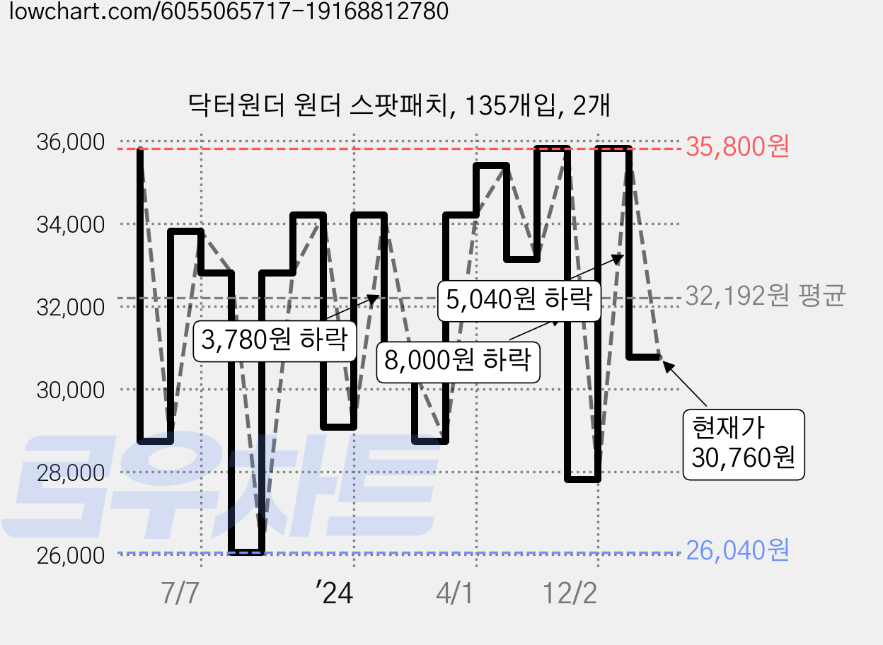 닥터원더 원더 스팟패치, 135개입, 2개 가격 변동 차트, 현재가 30,760원, 관측 최저가 26,040원