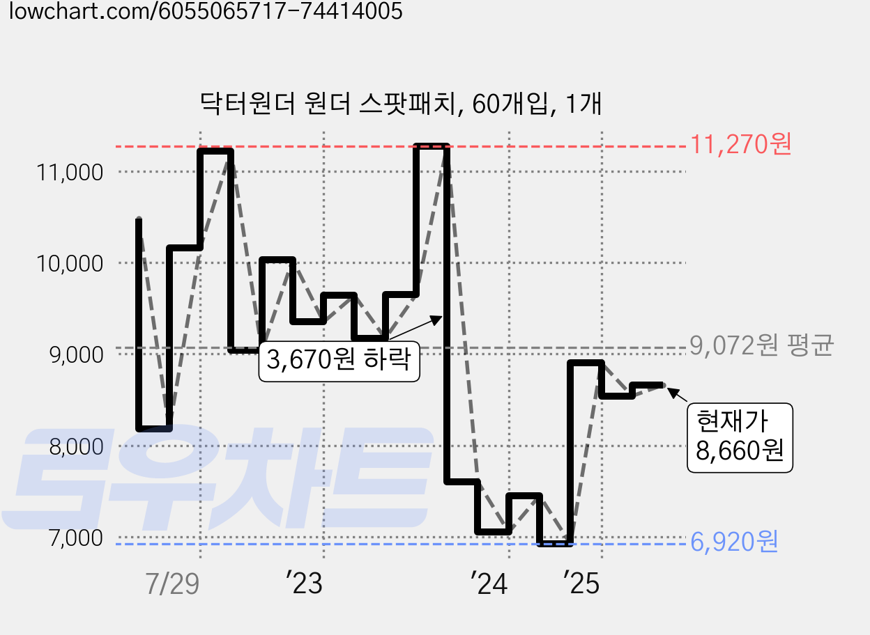 닥터원더 원더 스팟패치, 60개입, 1개 가격 변동 차트, 현재가 8,660원, 관측 최저가 6,920원