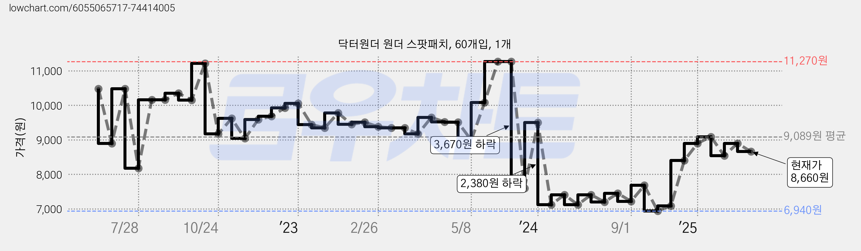 닥터원더 원더 스팟패치, 60개입, 1개 가격 변동 차트, 현재가 8,660원, 관측 최저가 6,920원