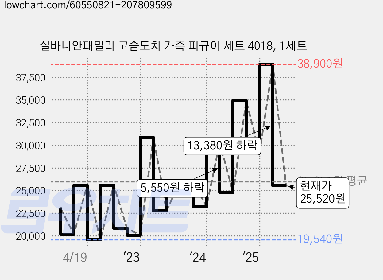 실바니안패밀리 고슴도치 가족 피규어 세트 4018, 1세트 가격 변동 차트, 현재가 25,520원, 관측 최저가 19,270원