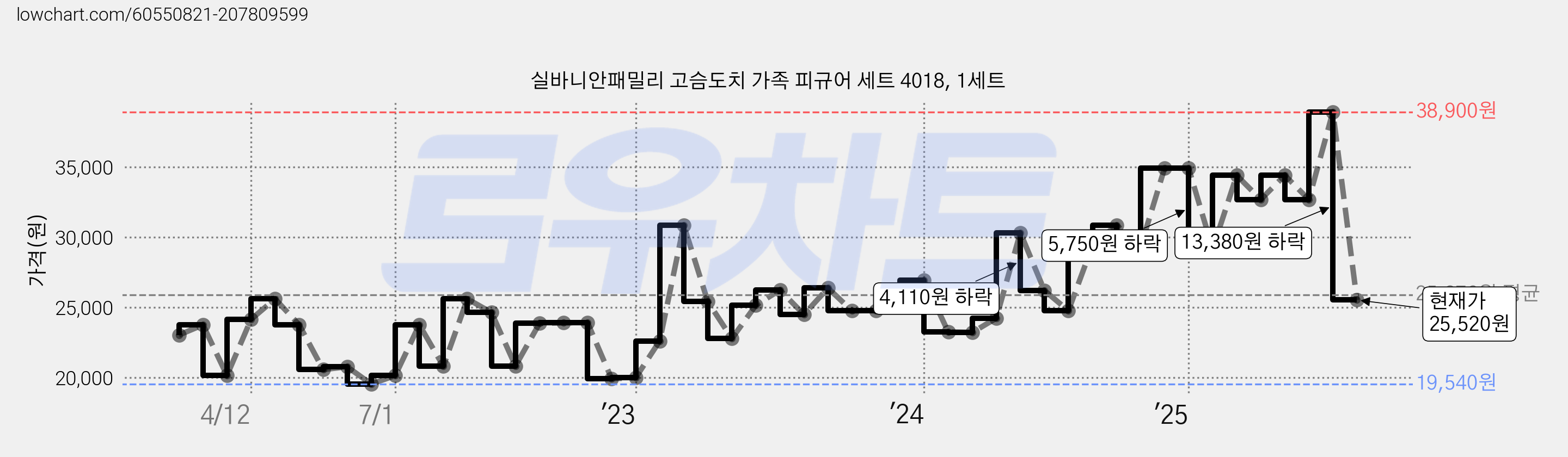 실바니안패밀리 고슴도치 가족 피규어 세트 4018, 1세트 가격 변동 차트, 현재가 25,520원, 관측 최저가 19,270원