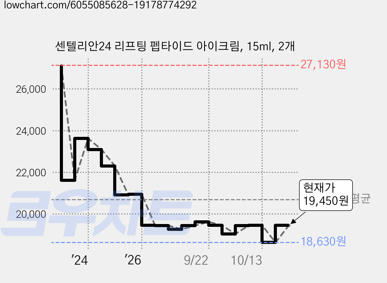 센텔리안24 리프팅 펩타이드 아이크림, 15ml, 2개 가격 변동 차트, 현재가 19,450원, 관측 최저가 18,630원