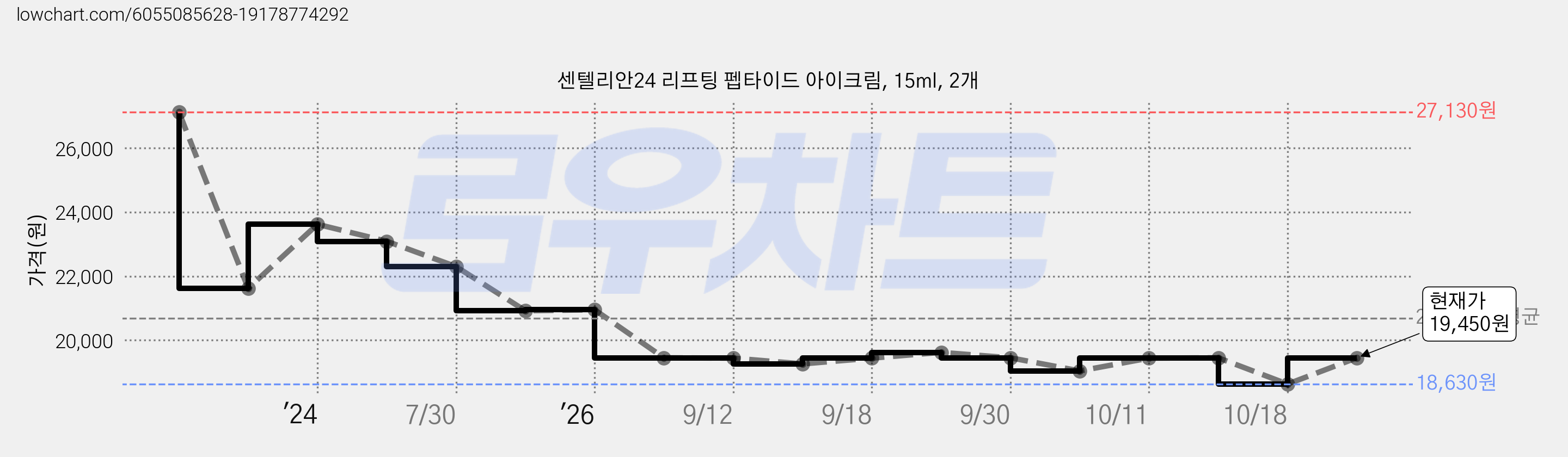 센텔리안24 리프팅 펩타이드 아이크림, 15ml, 2개 가격 변동 차트, 현재가 19,450원, 관측 최저가 18,630원