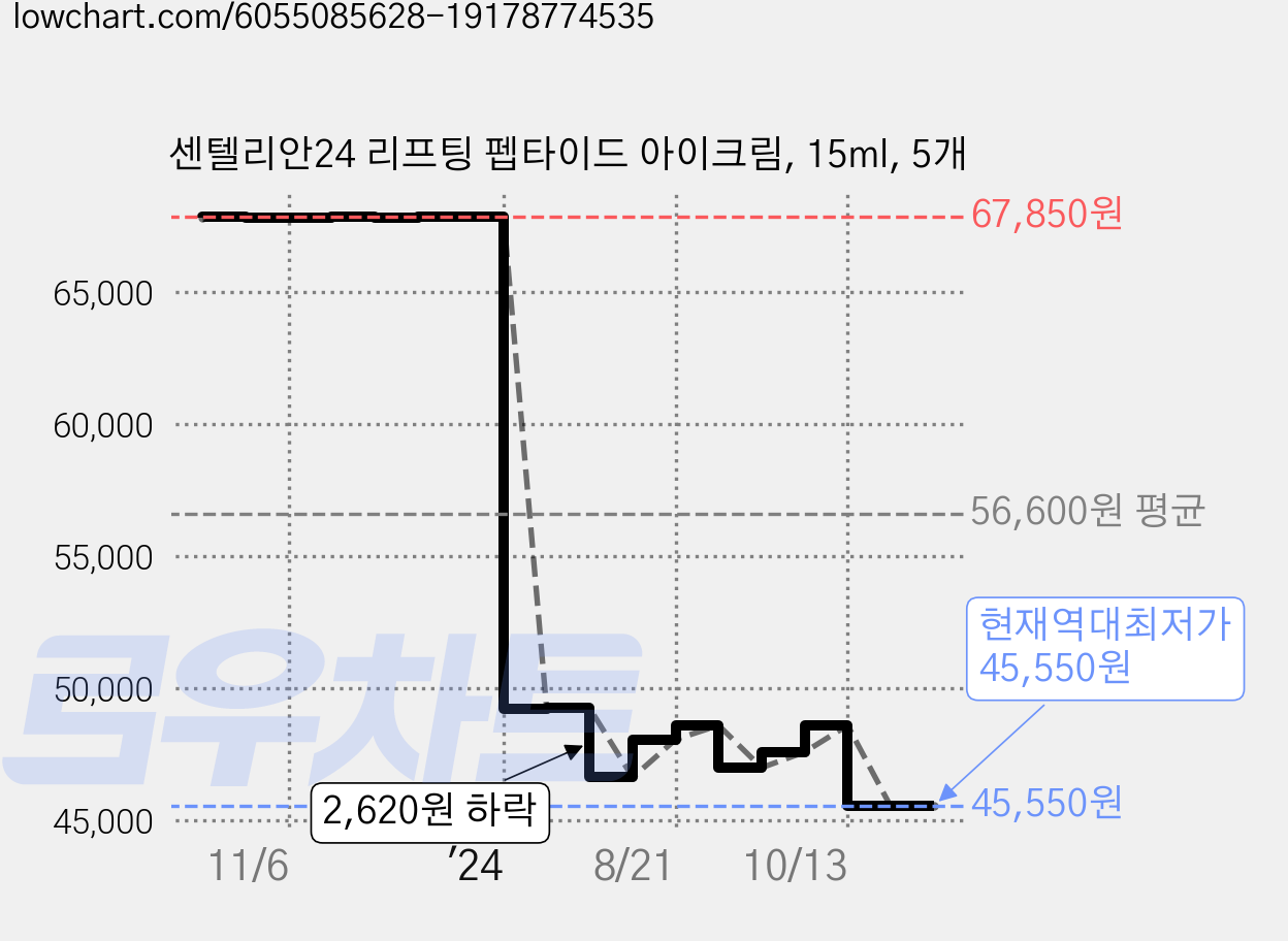센텔리안24 리프팅 펩타이드 아이크림, 15ml, 5개 가격 변동 차트, 현재가 45,550원, 역대최저가