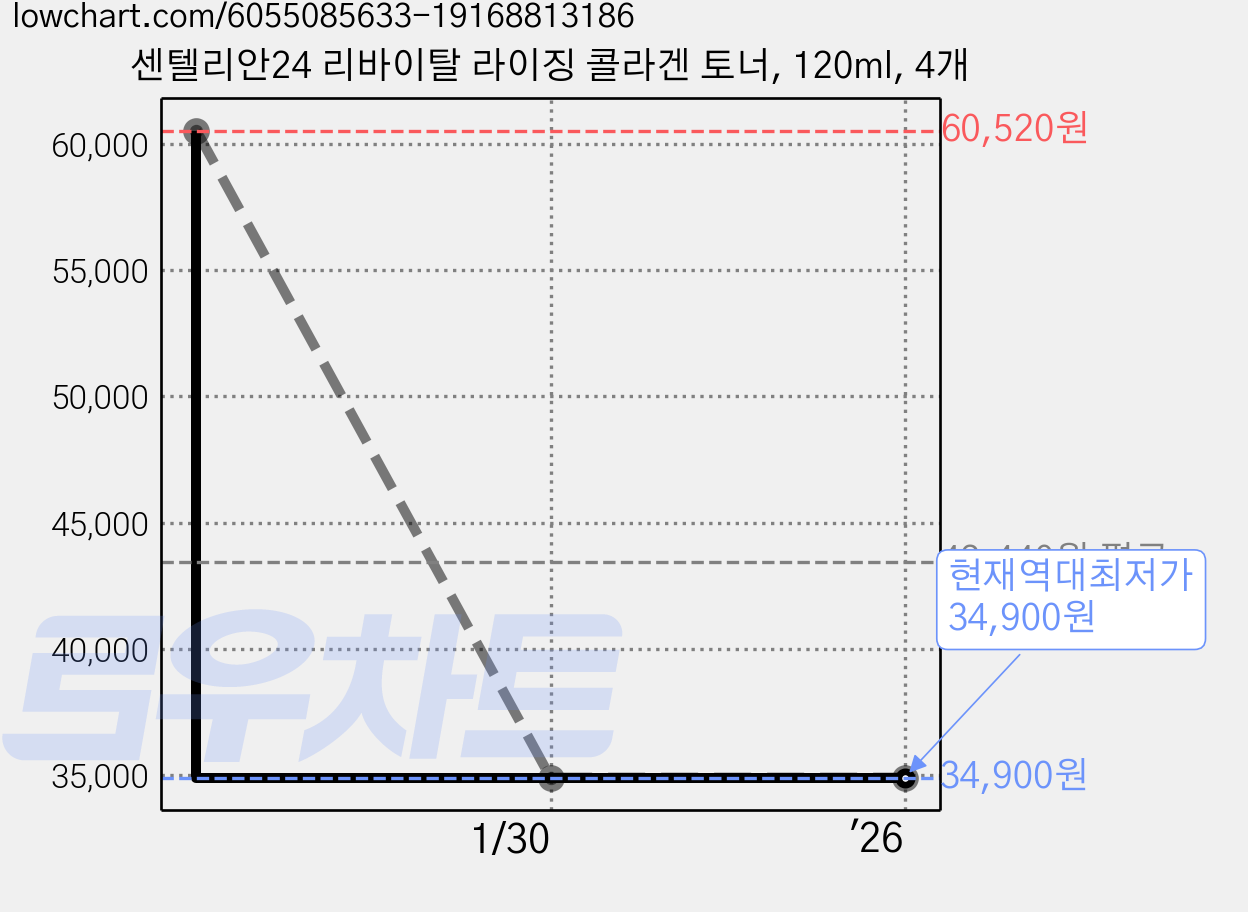 센텔리안24 리바이탈 라이징 콜라겐 토너, 120ml, 4개 가격 변동 차트, 현재가 34,900원, 역대최저가