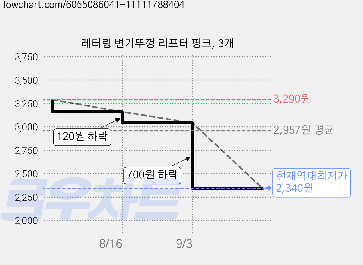 레터링 변기뚜껑 리프터 핑크, 3개 가격 변동 차트, 현재가 2,340원, 역대최저가