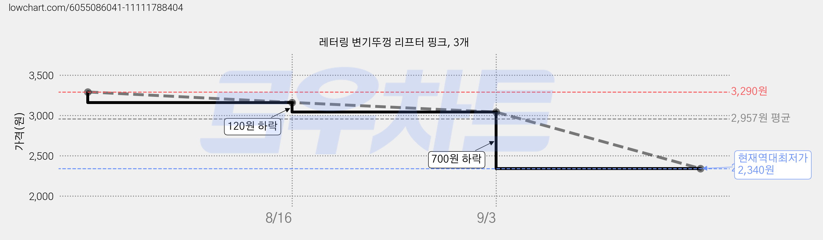 레터링 변기뚜껑 리프터 핑크, 3개 가격 변동 차트, 현재가 2,340원, 역대최저가