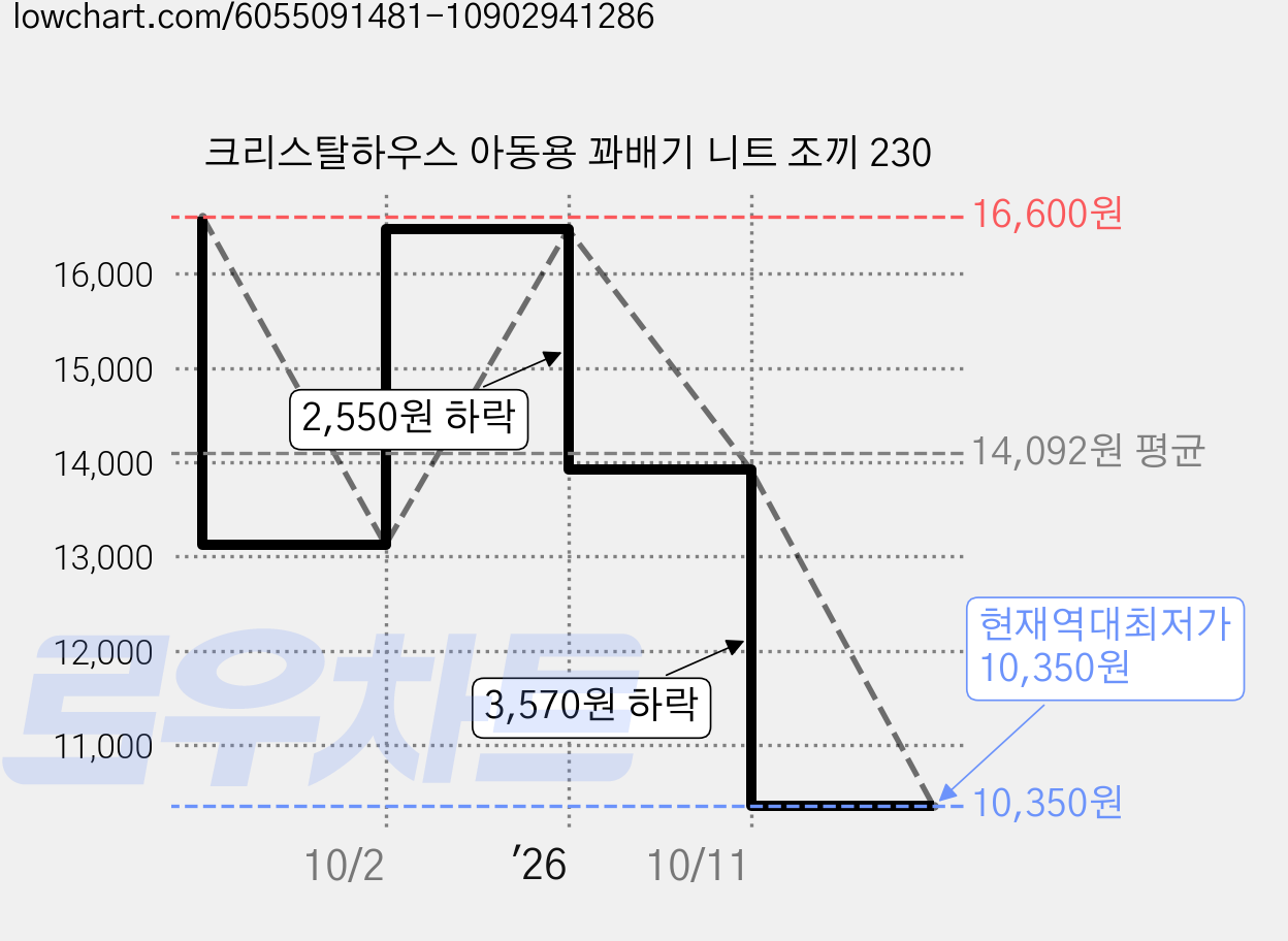크리스탈하우스 아동용 꽈배기 니트 조끼 230 가격 변동 차트, 현재가 10,350원, 역대최저가