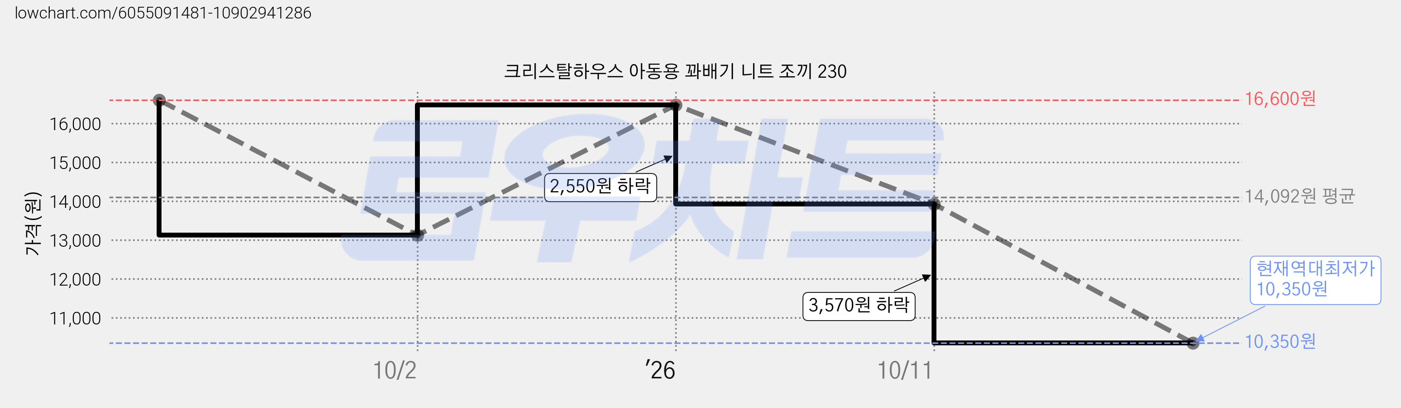 크리스탈하우스 아동용 꽈배기 니트 조끼 230 가격 변동 차트, 현재가 10,350원, 역대최저가