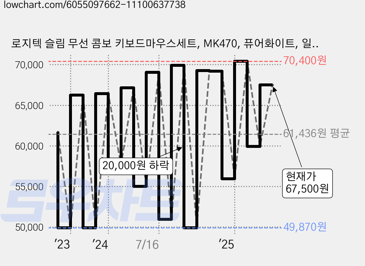 로지텍 슬림 무선 콤보 키보드마우스세트, MK470, 퓨어화이트, 일반형 가격 변동 차트, 현재가 67,500원, 관측 최저가 46,900원