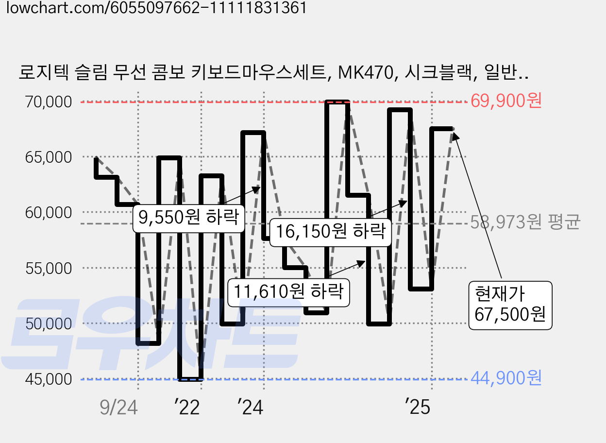 로지텍 슬림 무선 콤보 키보드마우스세트, MK470, 시크블랙, 일반형 가격 변동 차트, 현재가 67,500원, 관측 최저가 44,900원