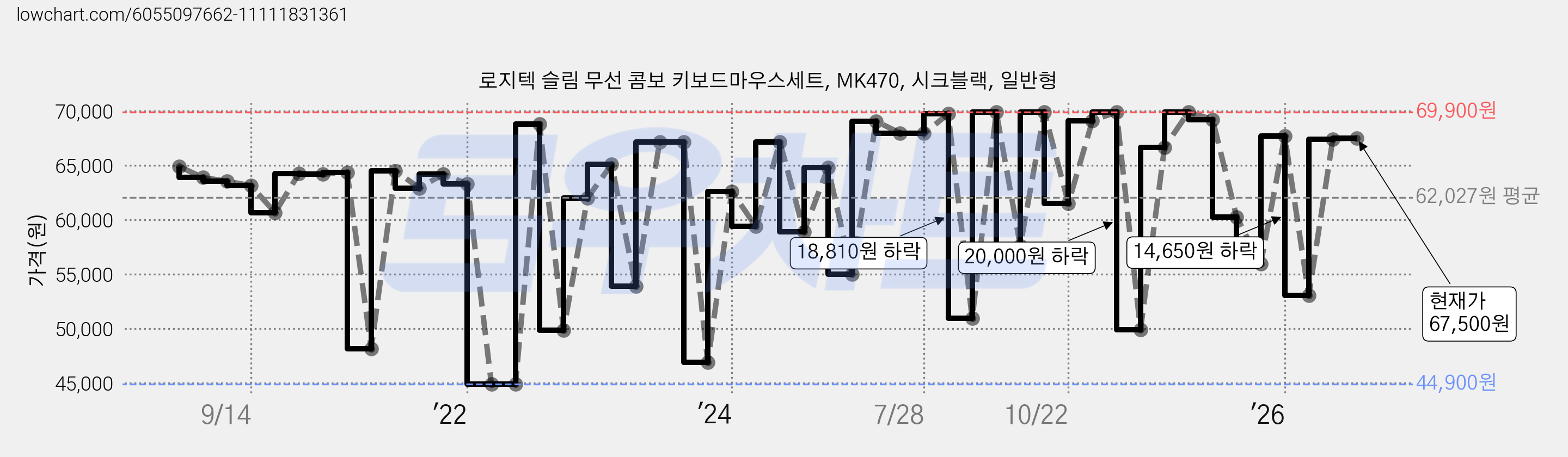 로지텍 슬림 무선 콤보 키보드마우스세트, MK470, 시크블랙, 일반형 가격 변동 차트, 현재가 67,500원, 관측 최저가 44,900원