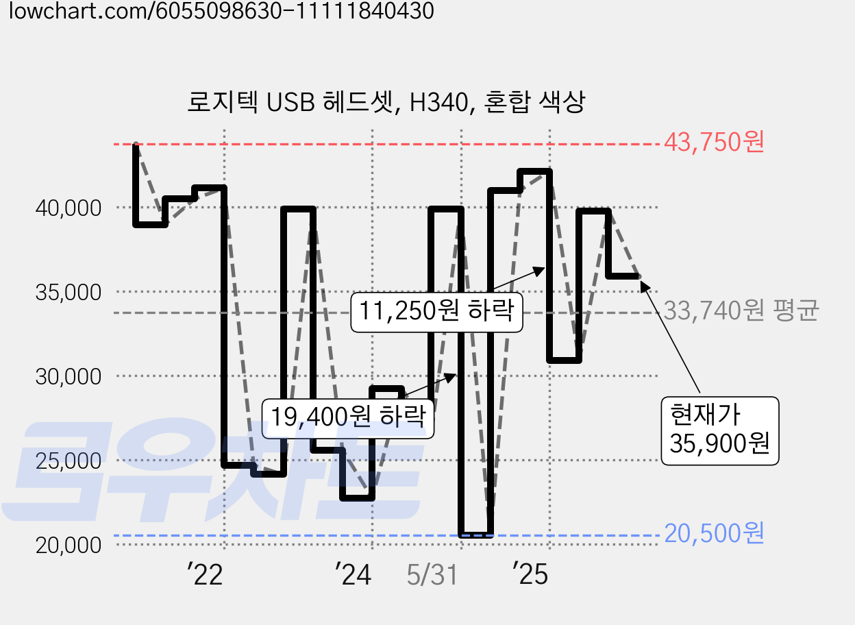 로지텍 USB 헤드셋, H340, 혼합 색상 가격 변동 차트, 현재가 35,900원, 관측 최저가 20,500원
