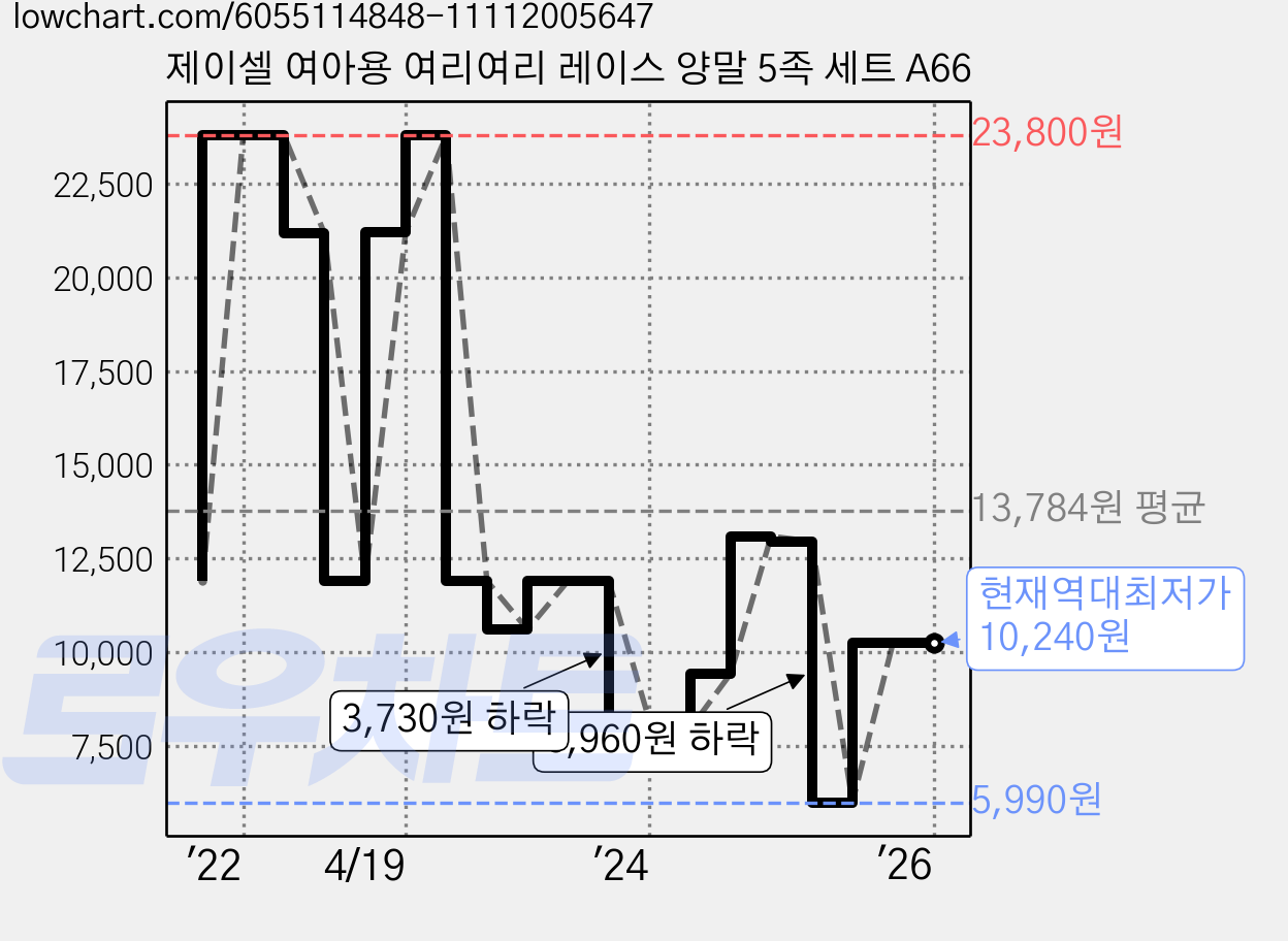 제이셀 여아용 여리여리 레이스 양말 5족 세트 A66 가격 변동 차트, 현재가 10,240원, 역대최저가