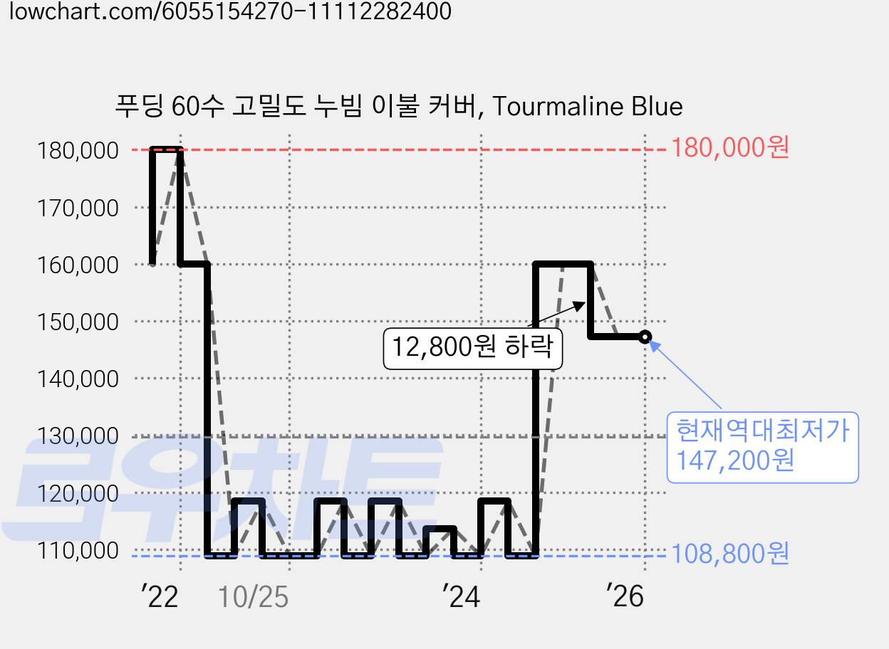 푸딩 60수 고밀도 누빔 이불 커버, Tourmaline Blue 가격 변동 차트, 현재가 147,200원, 역대최저가