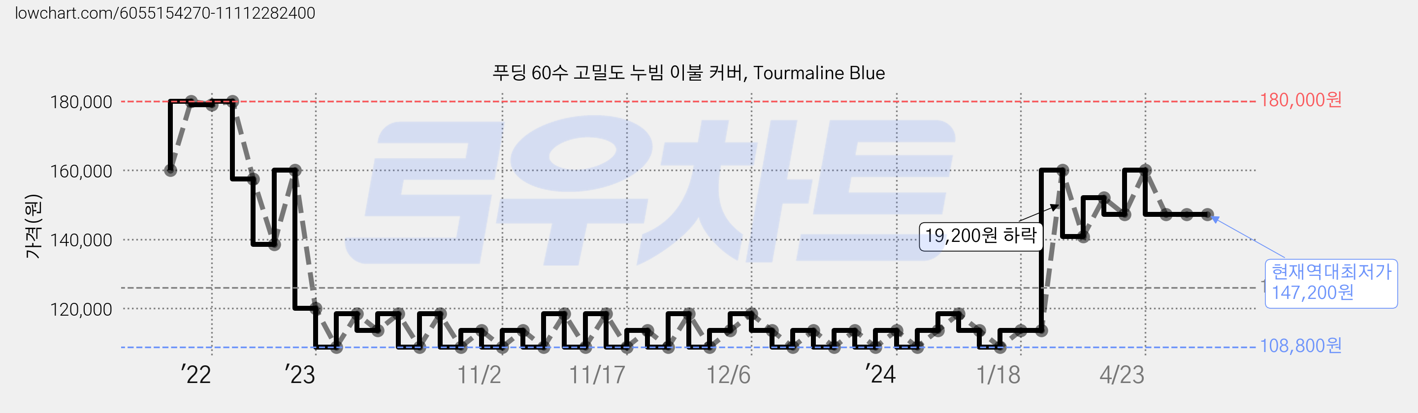 푸딩 60수 고밀도 누빔 이불 커버, Tourmaline Blue 가격 변동 차트, 현재가 147,200원, 역대최저가