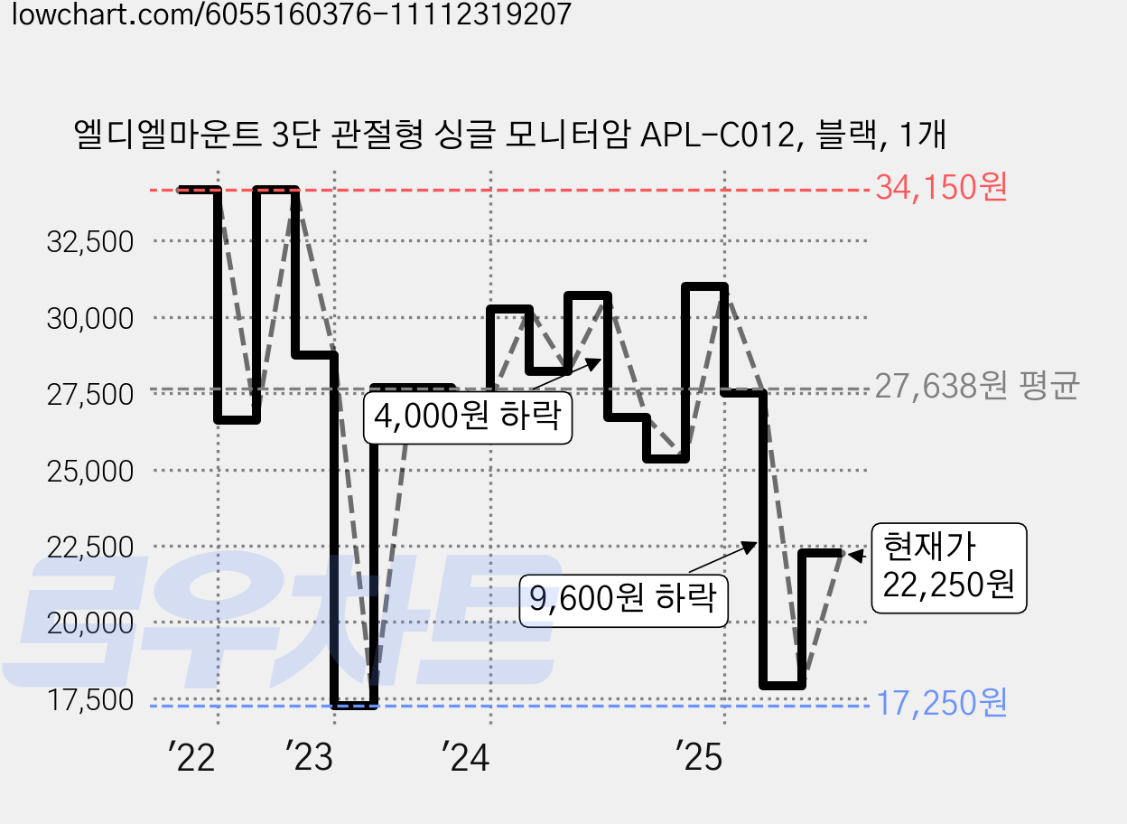 엘디엘마운트 3단 관절형 싱글 모니터암 APL-C012, 블랙, 1개 가격 변동 차트, 현재가 22,250원, 관측 최저가 17,250원