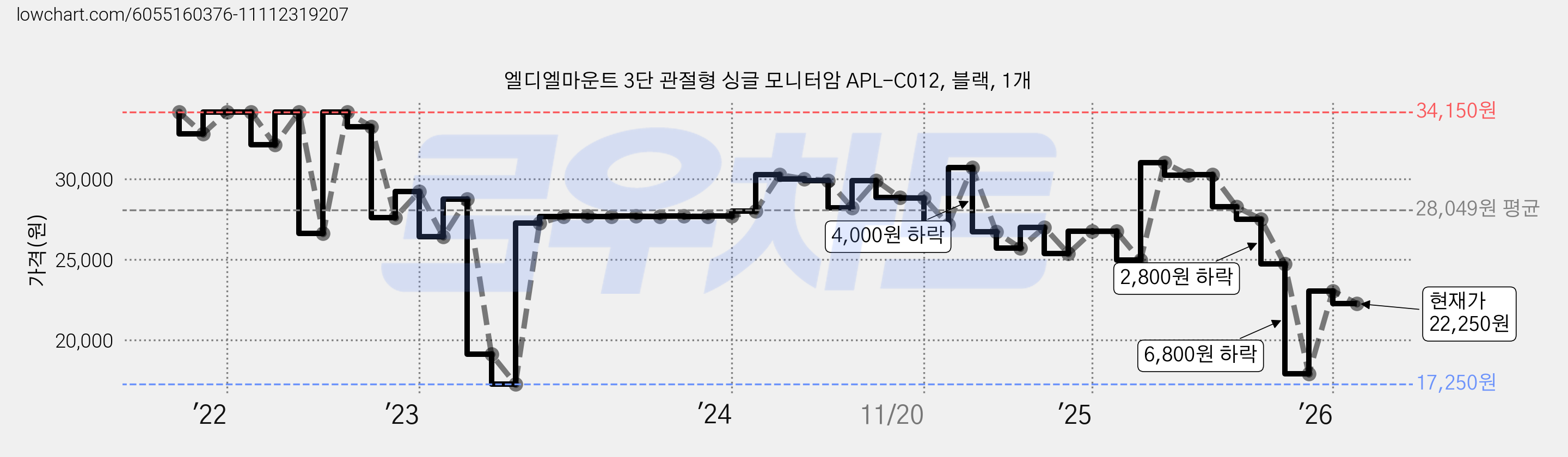 엘디엘마운트 3단 관절형 싱글 모니터암 APL-C012, 블랙, 1개 가격 변동 차트, 현재가 22,250원, 관측 최저가 17,250원