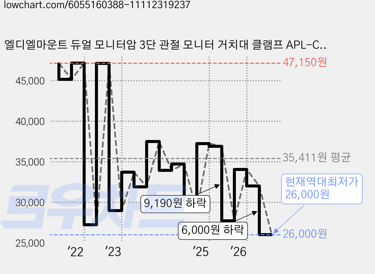 엘디엘마운트 듀얼 모니터암 3단 관절 모니터 거치대 클램프 APL-C024, 블랙, 1개 가격 변동 차트, 현재가 26,000원, 역대최저가