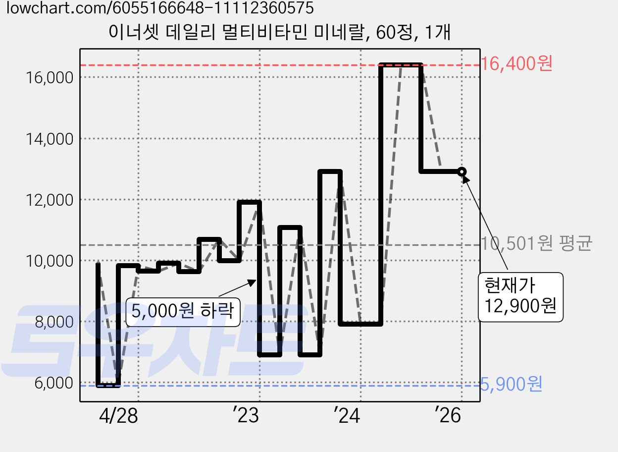 이너셋 데일리 멀티비타민 미네랄, 60정, 1개 가격 변동 차트, 현재가 12,900원, 역대최저가
