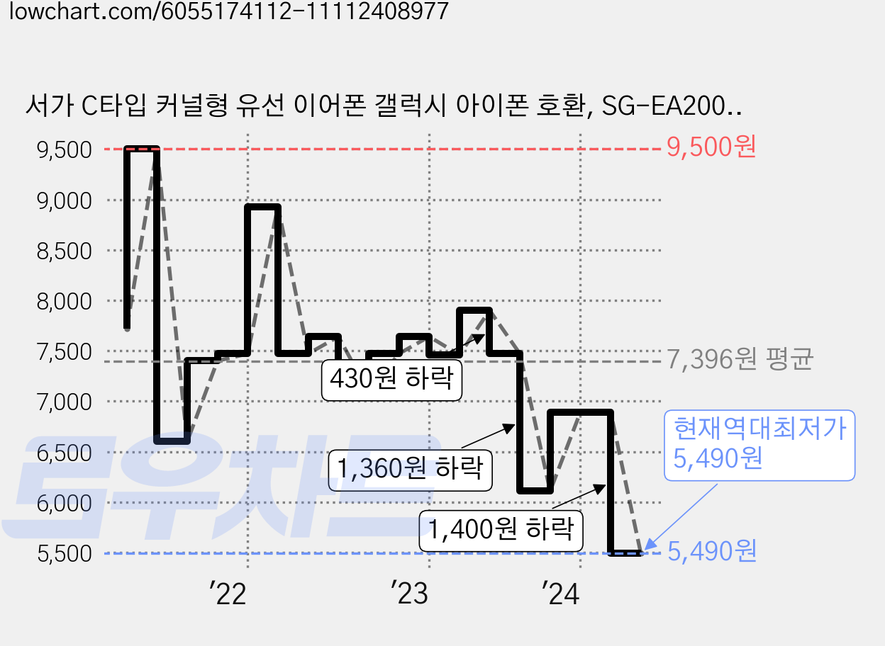 서가 C타입 커널형 유선 이어폰 갤럭시 아이폰 호환, SG-EA200WH, 화이트 가격 변동 차트, 현재가 5,490원, 역대최저가