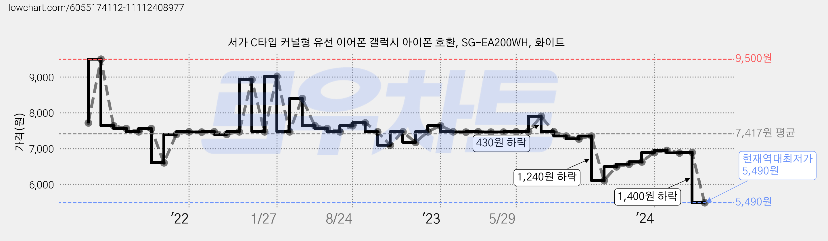 서가 C타입 커널형 유선 이어폰 갤럭시 아이폰 호환, SG-EA200WH, 화이트 가격 변동 차트, 현재가 5,490원, 역대최저가