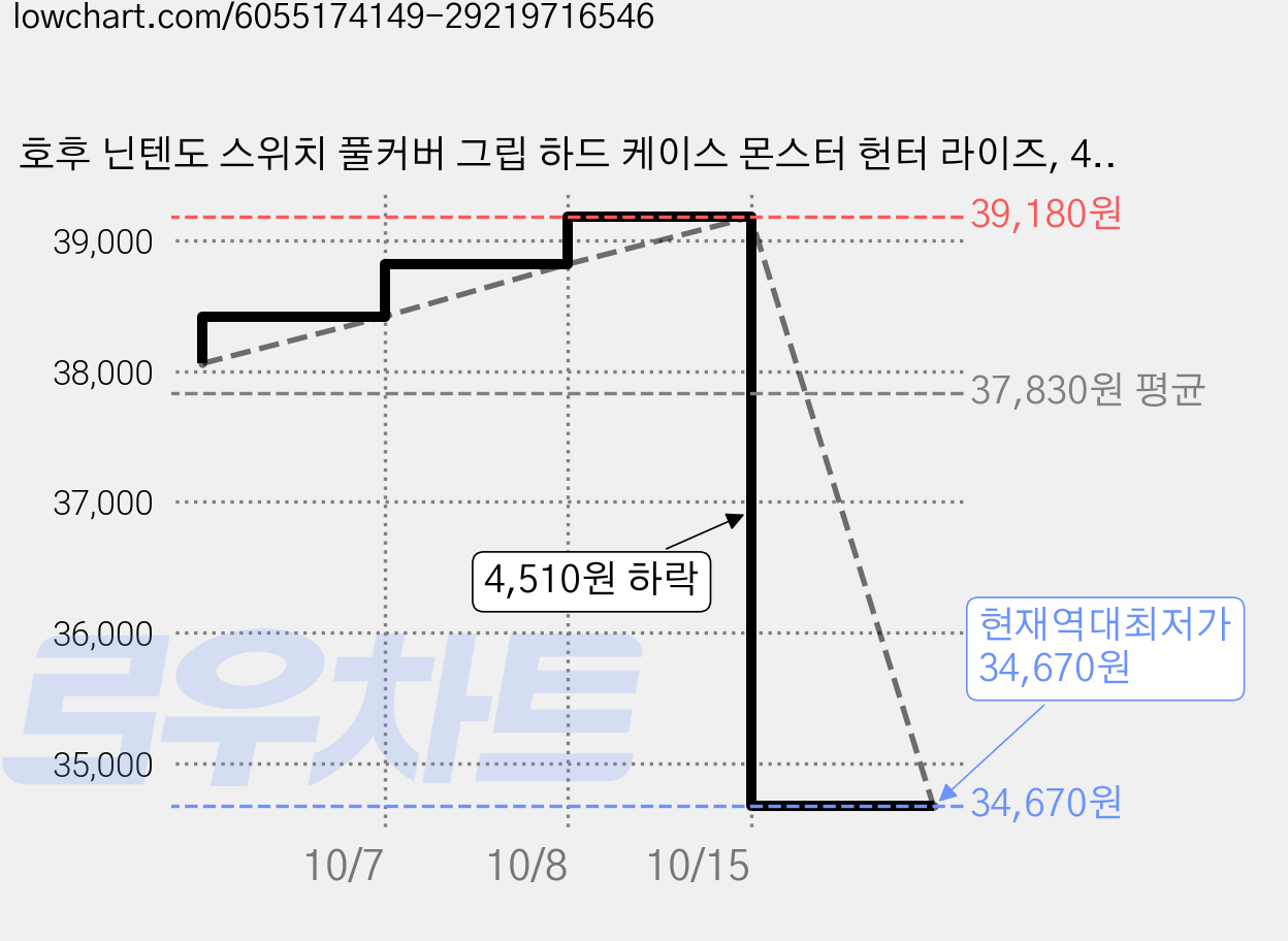 호후 닌텐도 스위치 풀커버 그립 하드 케이스 몬스터 헌터 라이즈, 4세트 가격 변동 차트, 현재가 34,670원, 역대최저가